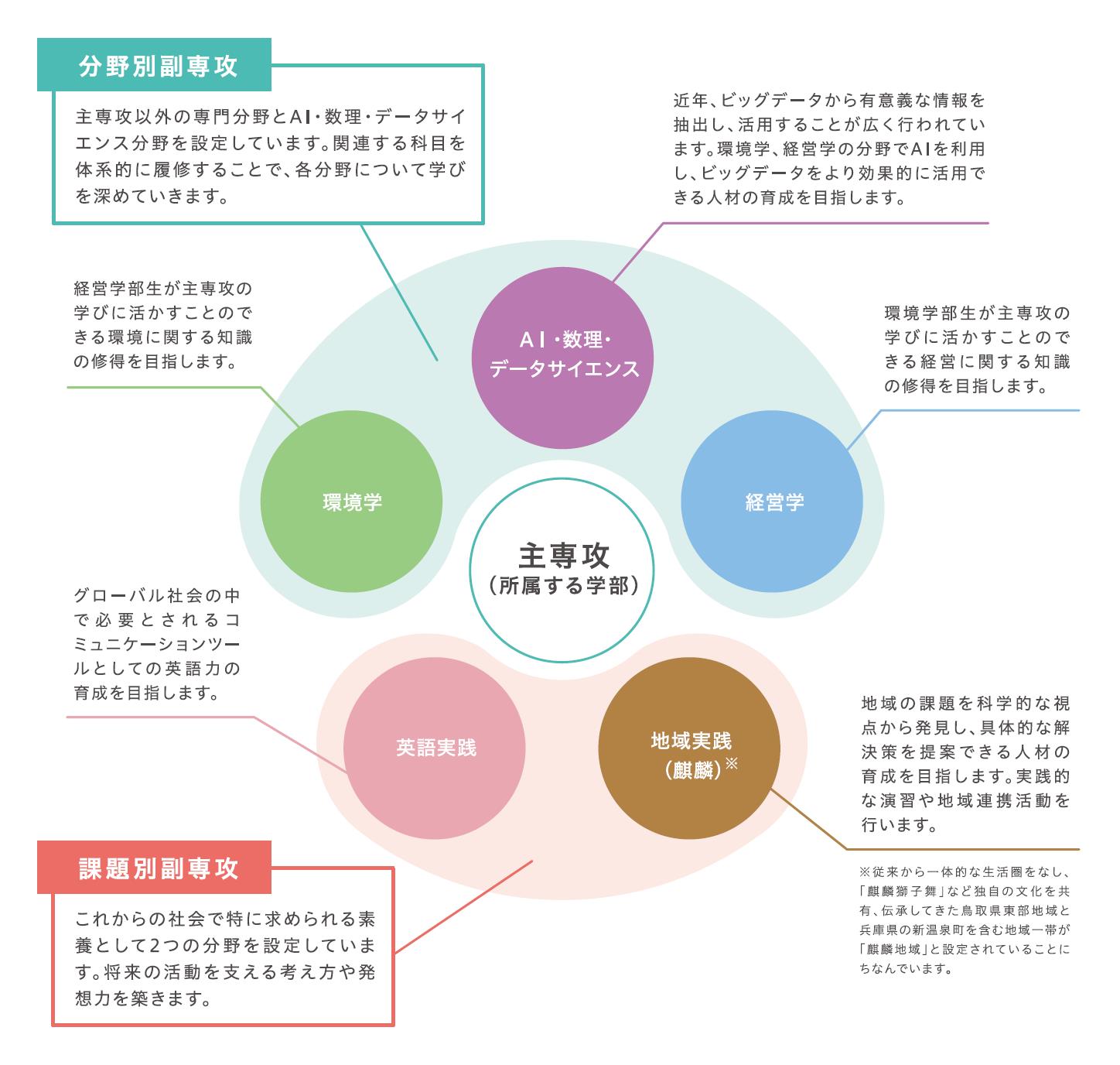 副専攻制度