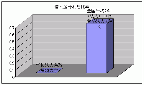 借入金等利息比率