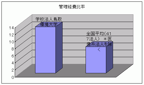 管理経費比率