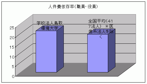 人件費依存率（職員・役員）