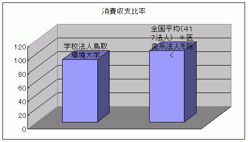 消費収支比率