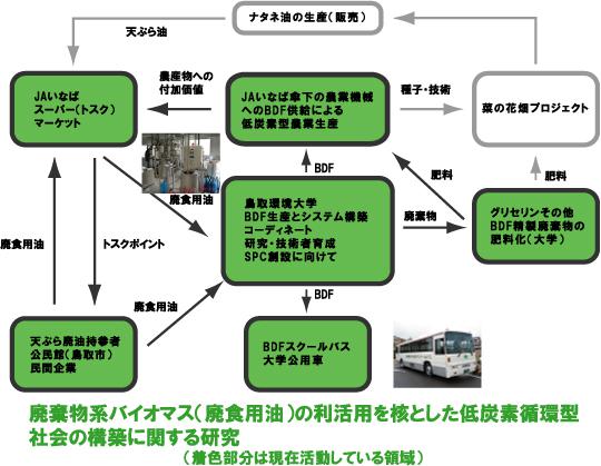 低炭素循環型研究